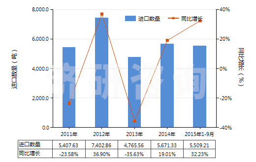 2011-2015年9月中國富鋁紅柱石(HS25086000)進(jìn)口量及增速統(tǒng)計(jì)